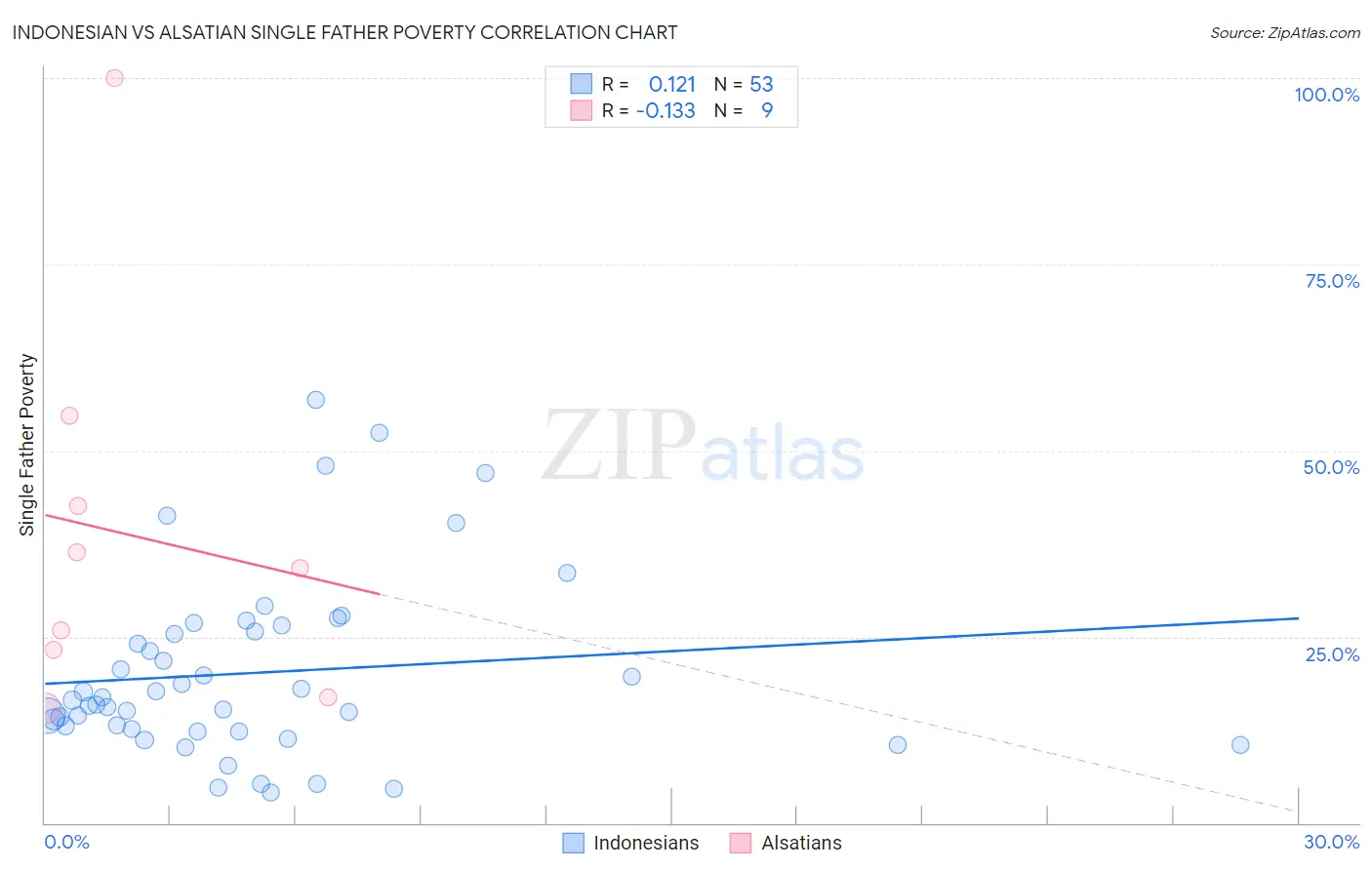 Indonesian vs Alsatian Single Father Poverty