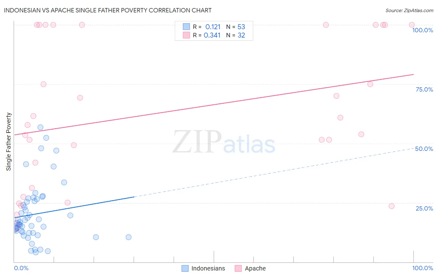 Indonesian vs Apache Single Father Poverty