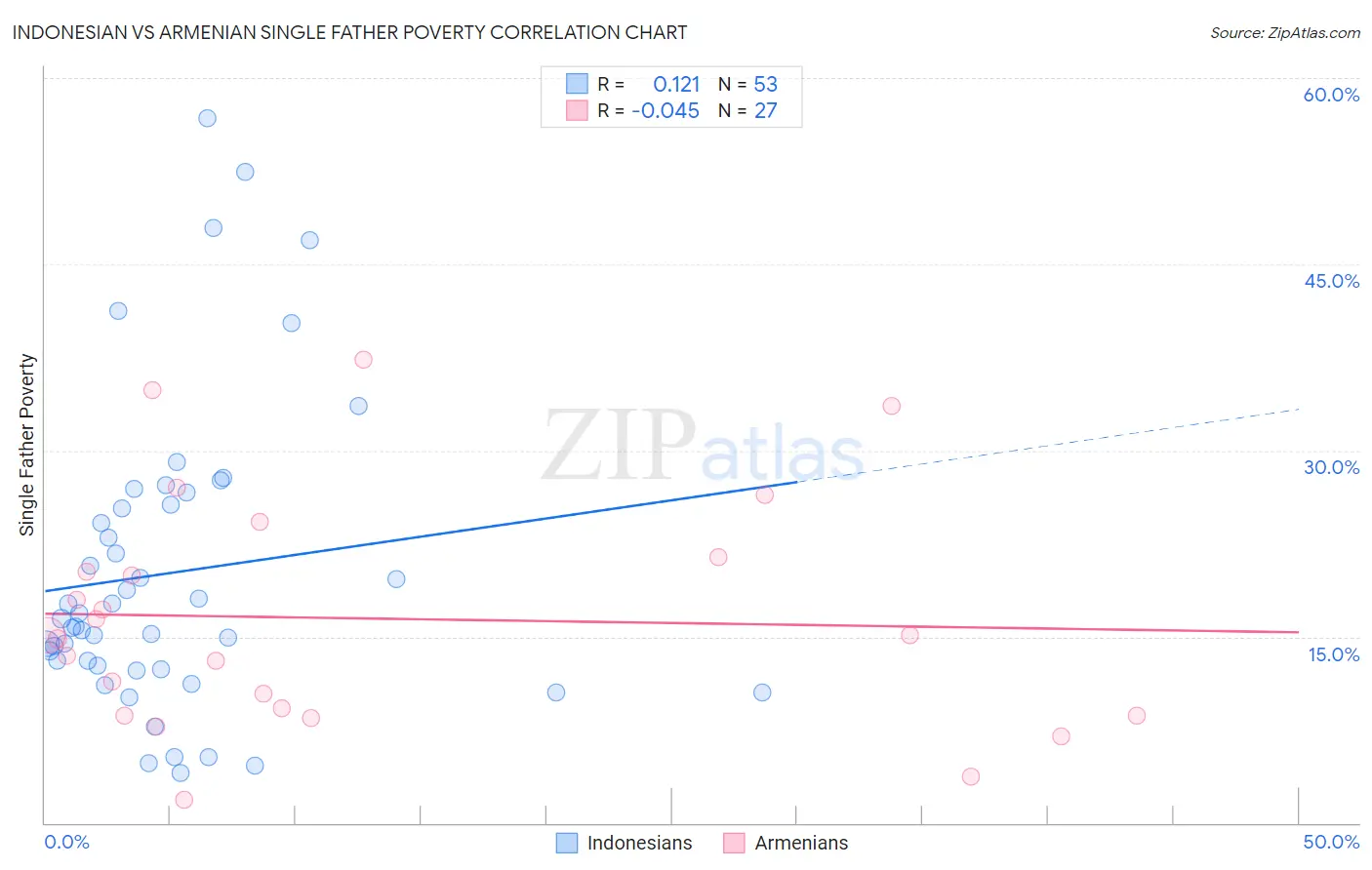 Indonesian vs Armenian Single Father Poverty