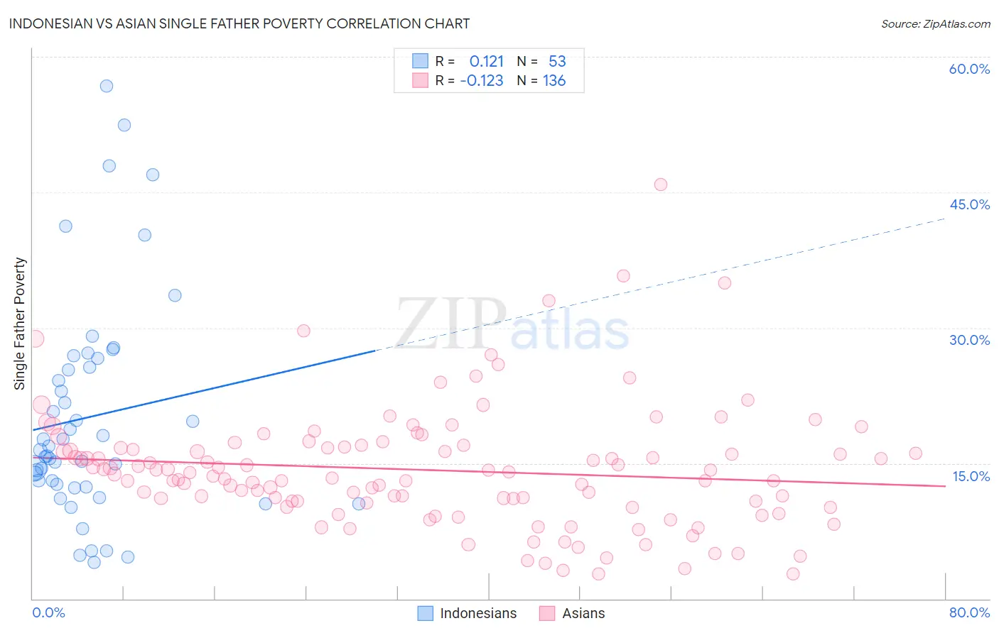 Indonesian vs Asian Single Father Poverty