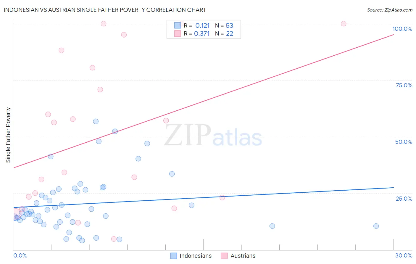 Indonesian vs Austrian Single Father Poverty