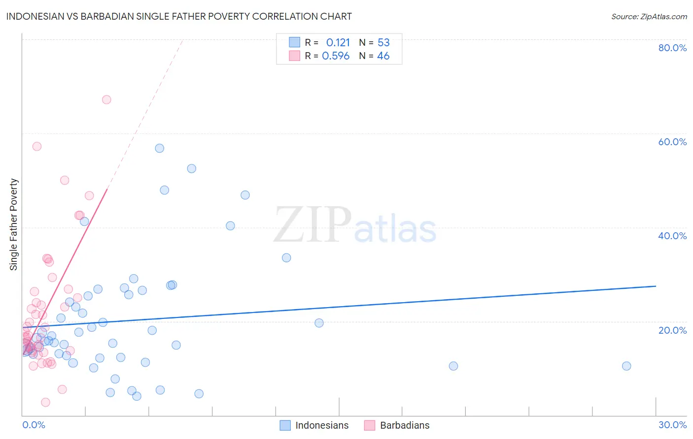 Indonesian vs Barbadian Single Father Poverty