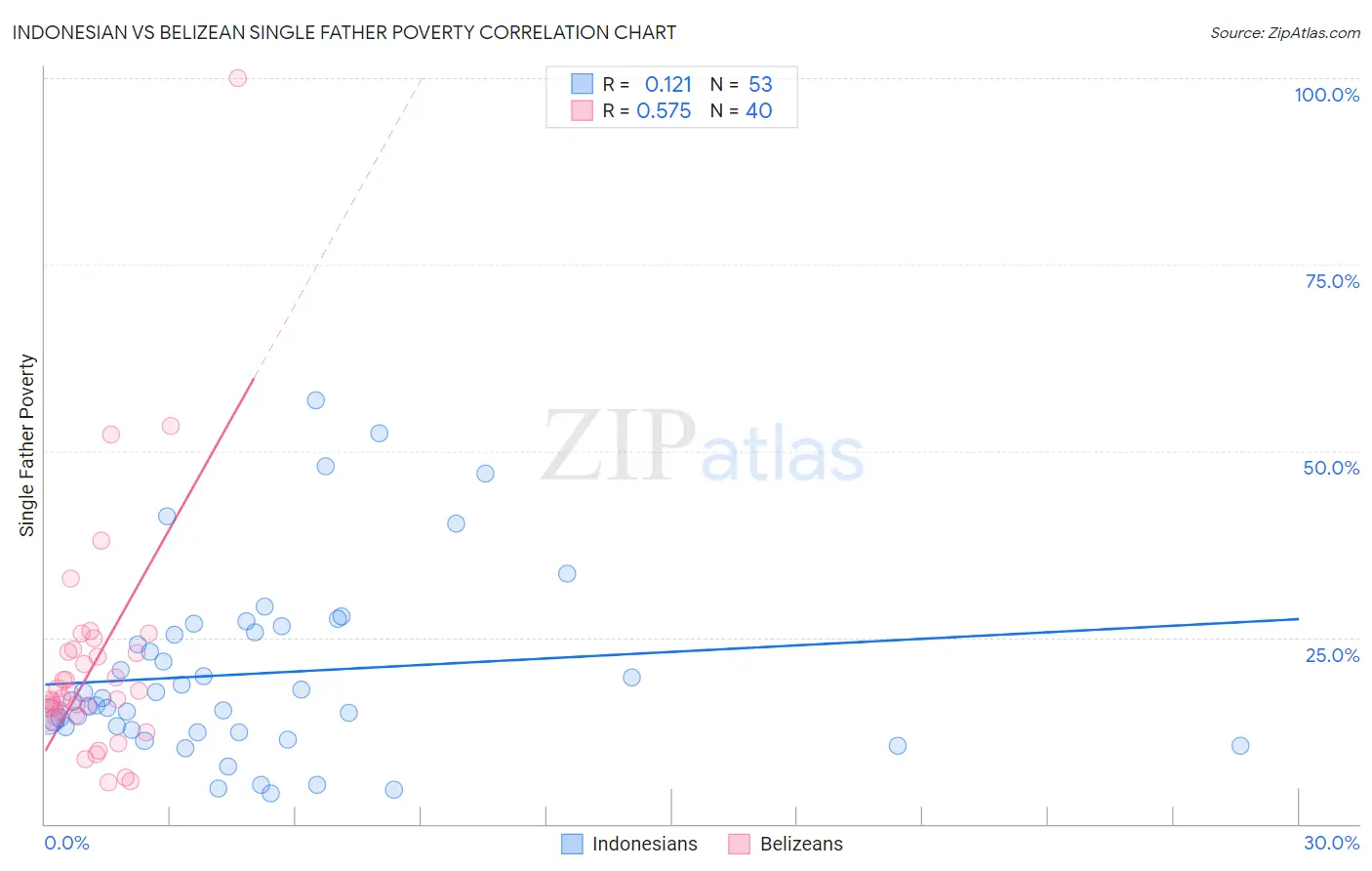 Indonesian vs Belizean Single Father Poverty