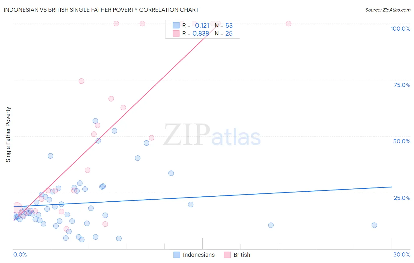 Indonesian vs British Single Father Poverty