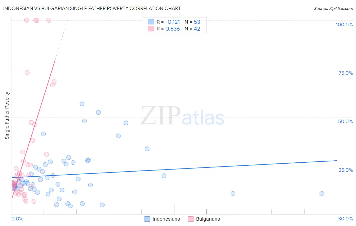 Indonesian vs Bulgarian Single Father Poverty