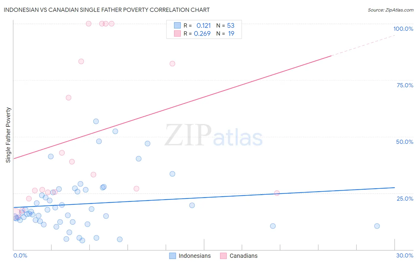 Indonesian vs Canadian Single Father Poverty