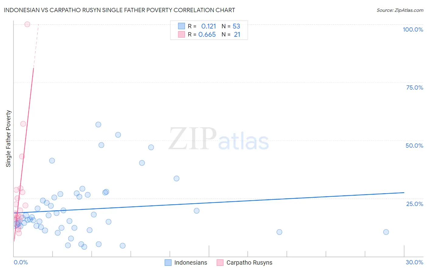 Indonesian vs Carpatho Rusyn Single Father Poverty