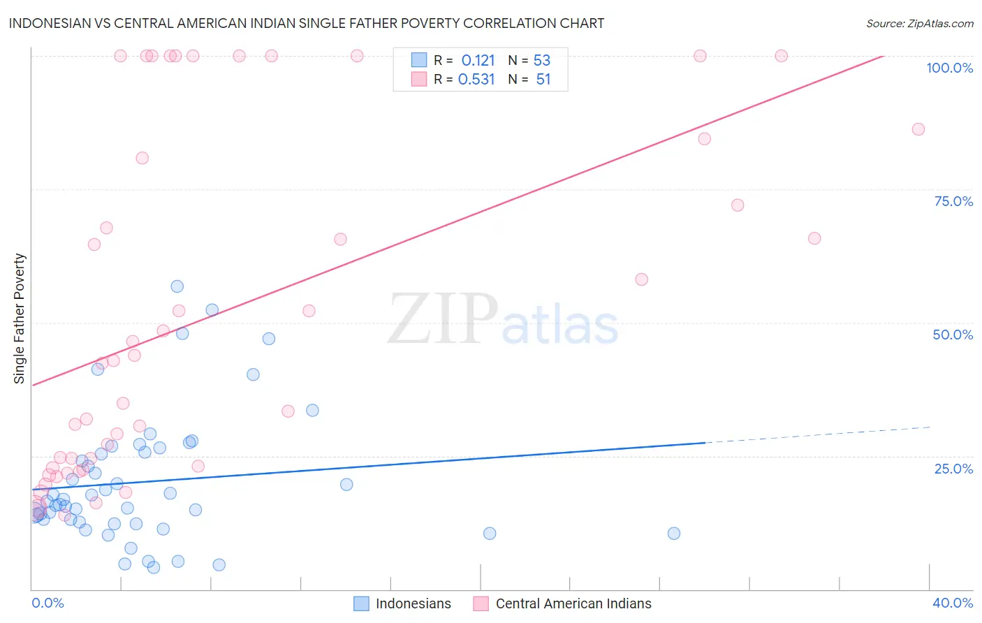 Indonesian vs Central American Indian Single Father Poverty