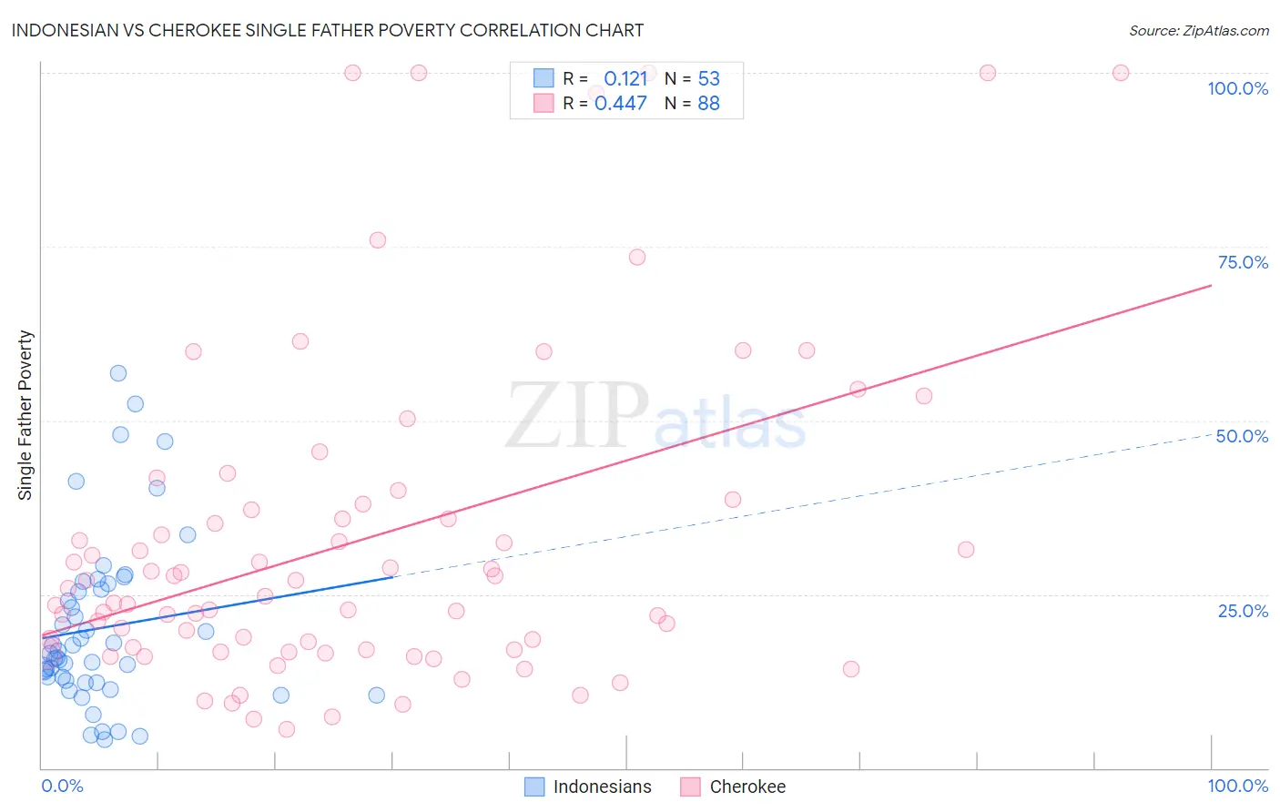 Indonesian vs Cherokee Single Father Poverty