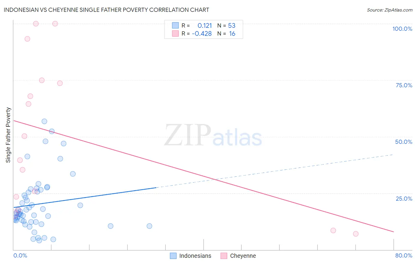 Indonesian vs Cheyenne Single Father Poverty