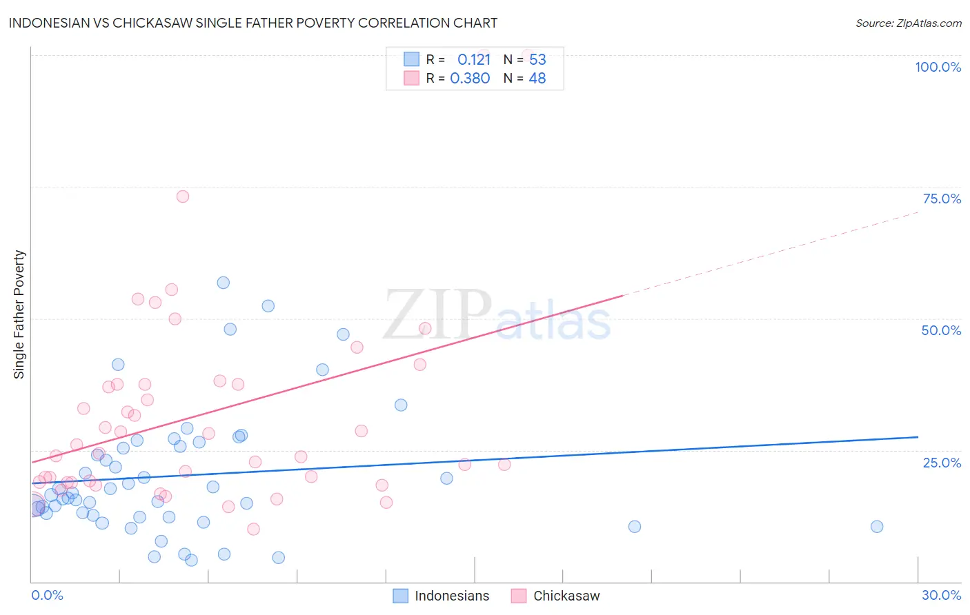 Indonesian vs Chickasaw Single Father Poverty