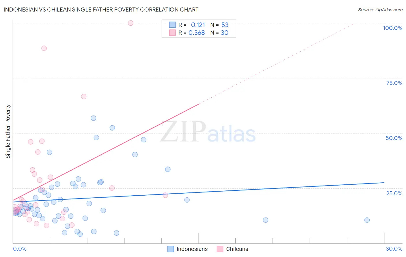 Indonesian vs Chilean Single Father Poverty