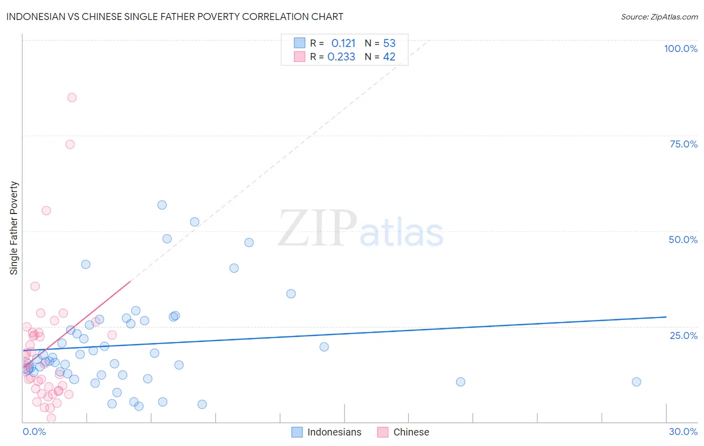 Indonesian vs Chinese Single Father Poverty