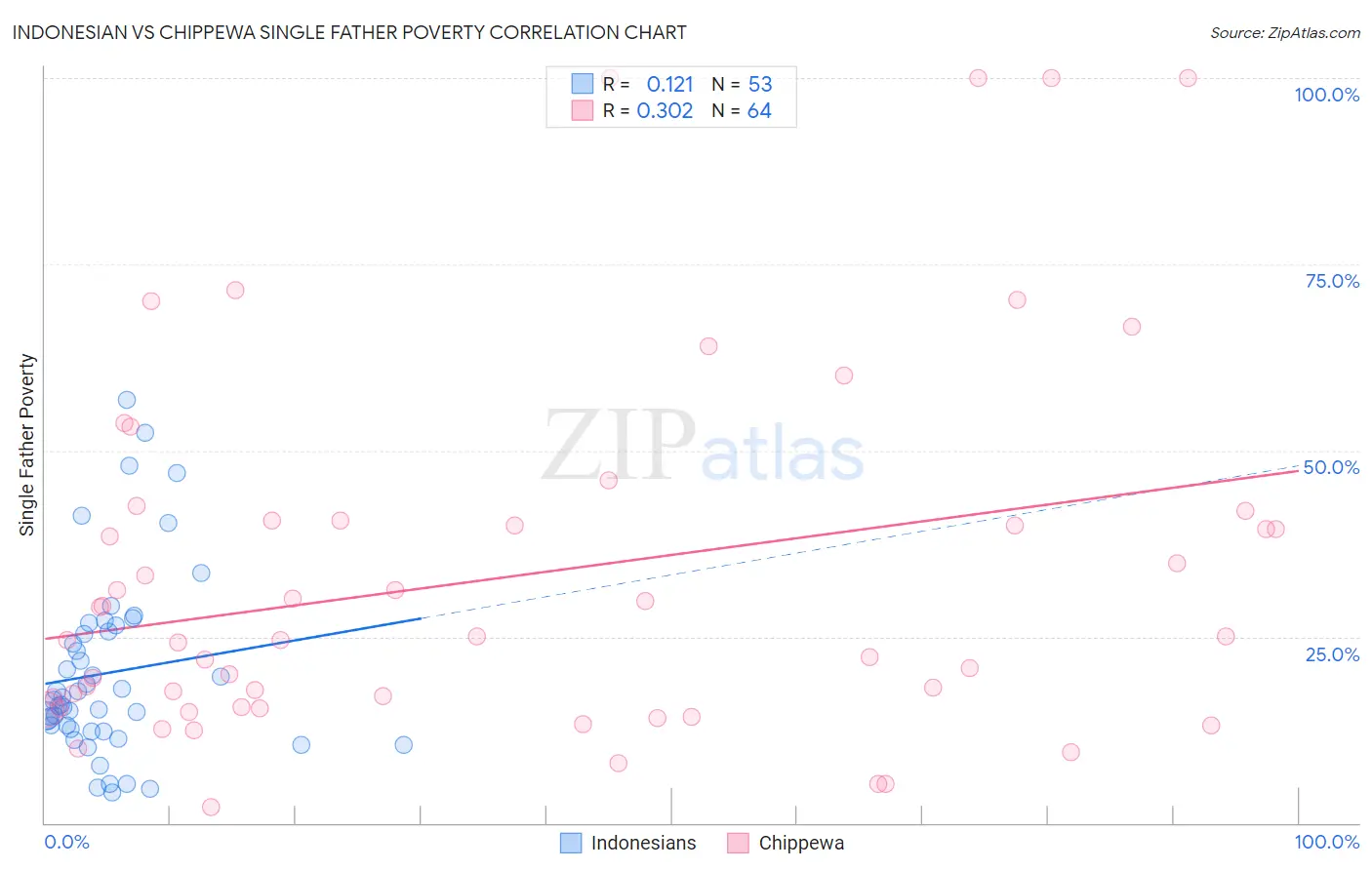 Indonesian vs Chippewa Single Father Poverty