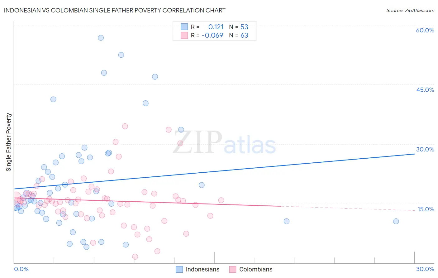 Indonesian vs Colombian Single Father Poverty