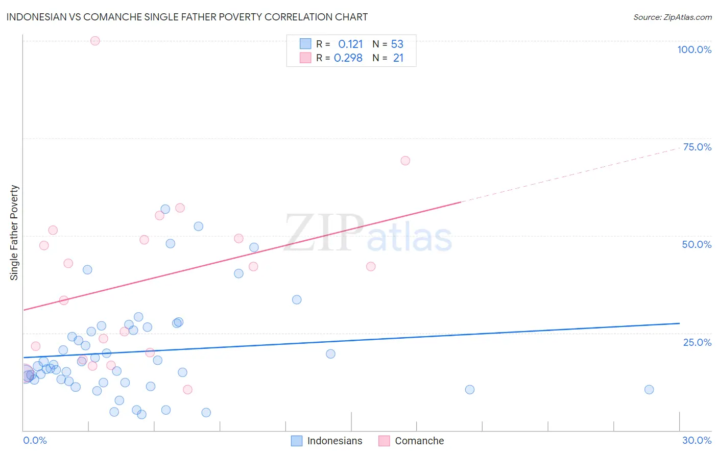 Indonesian vs Comanche Single Father Poverty