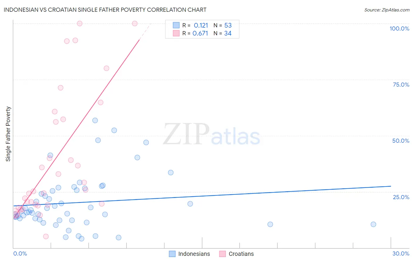 Indonesian vs Croatian Single Father Poverty