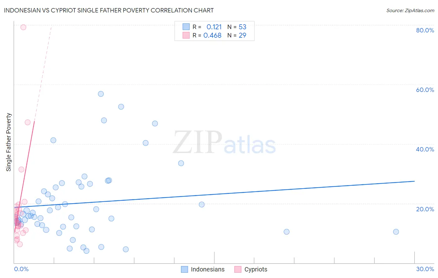 Indonesian vs Cypriot Single Father Poverty