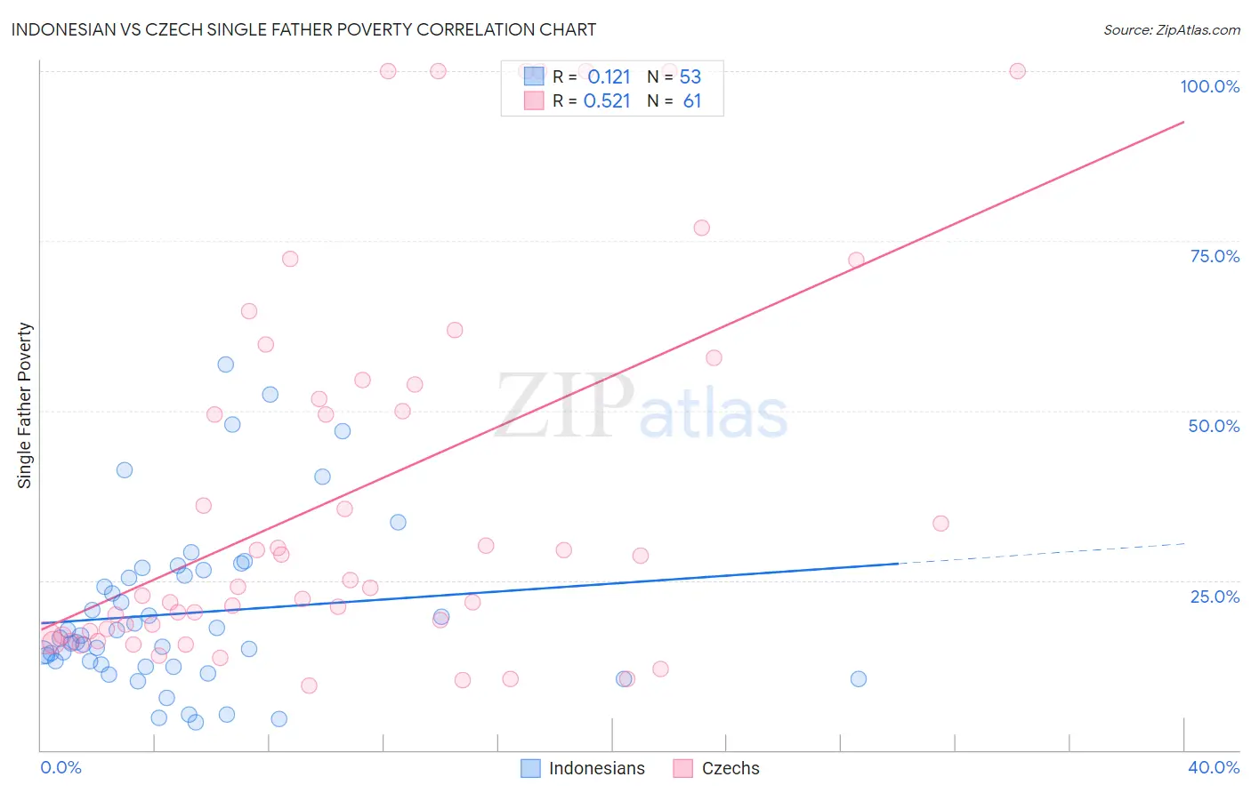 Indonesian vs Czech Single Father Poverty