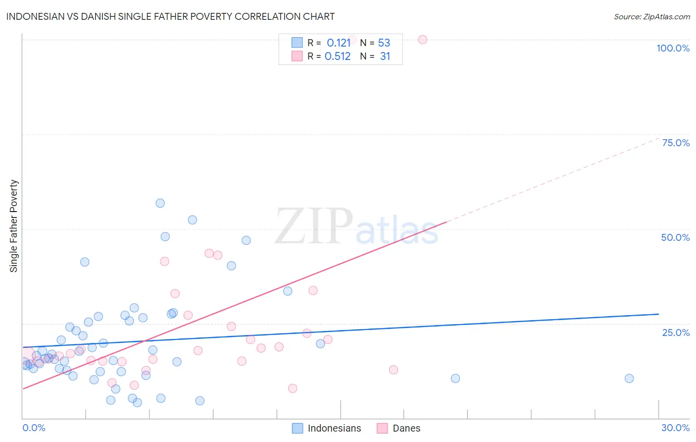 Indonesian vs Danish Single Father Poverty