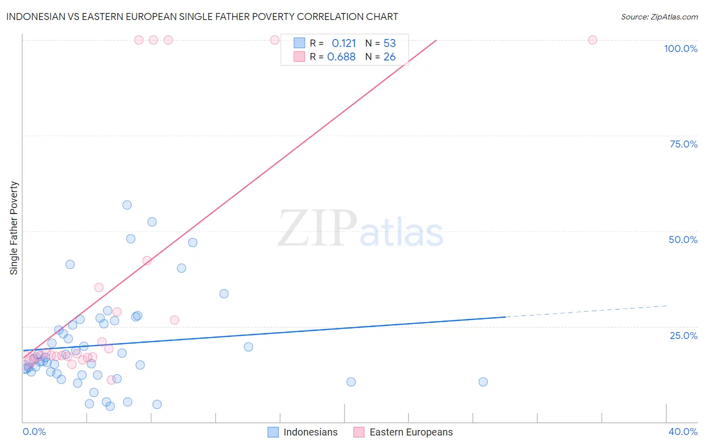 Indonesian vs Eastern European Single Father Poverty