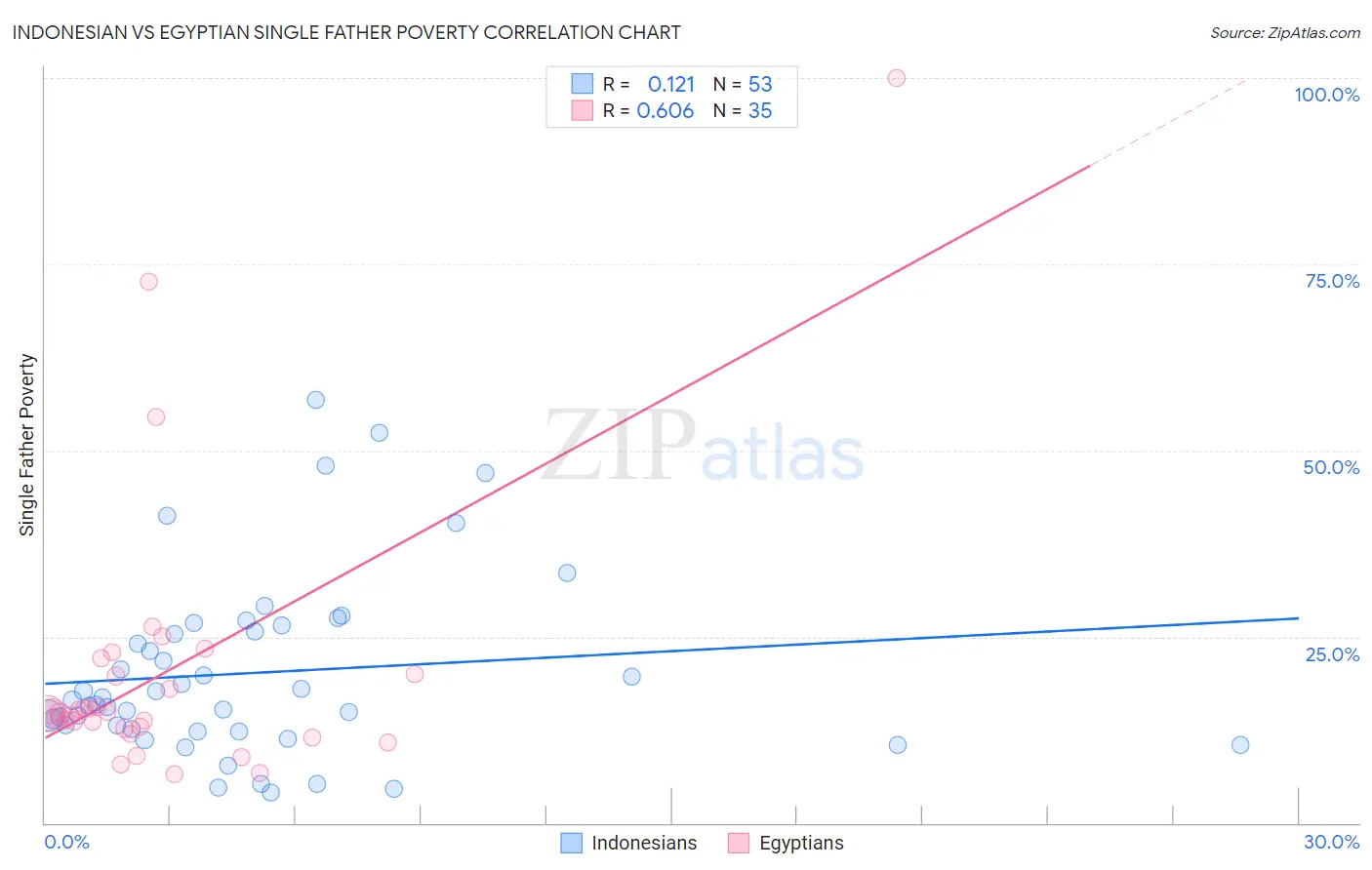 Indonesian vs Egyptian Single Father Poverty