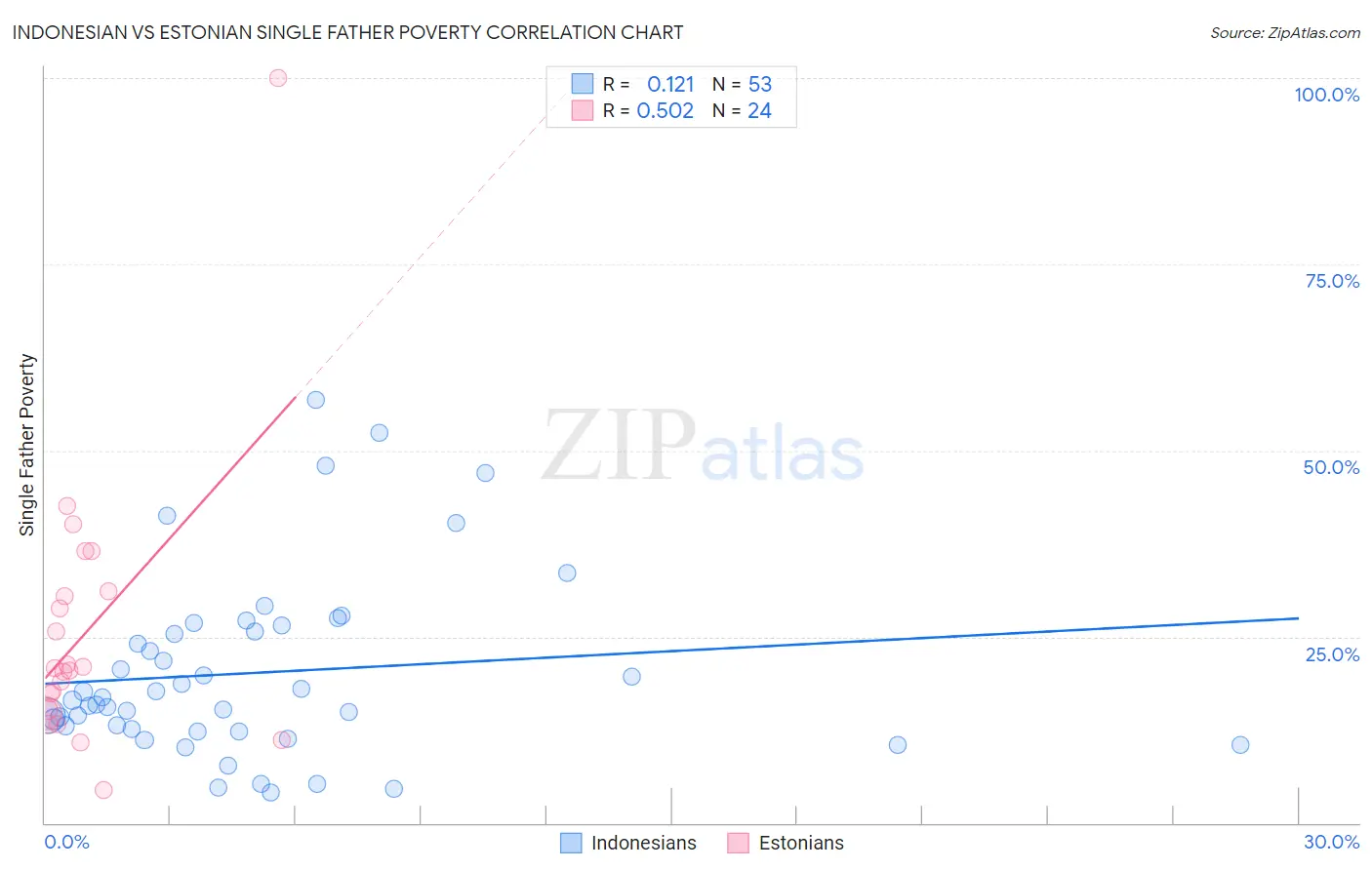 Indonesian vs Estonian Single Father Poverty