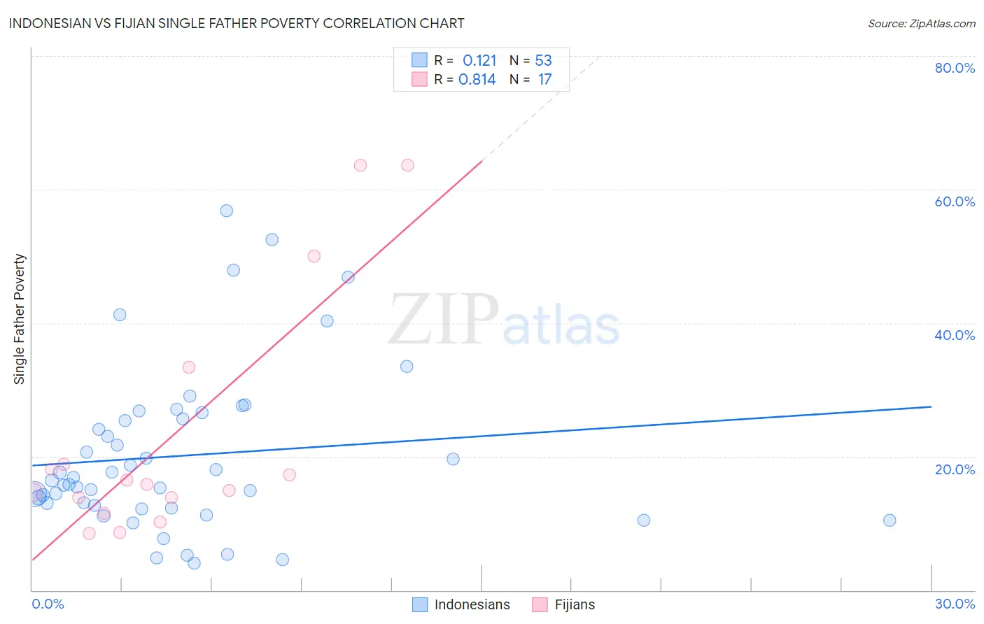 Indonesian vs Fijian Single Father Poverty