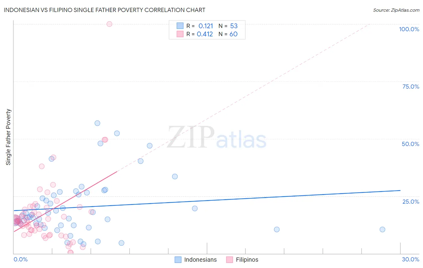 Indonesian vs Filipino Single Father Poverty