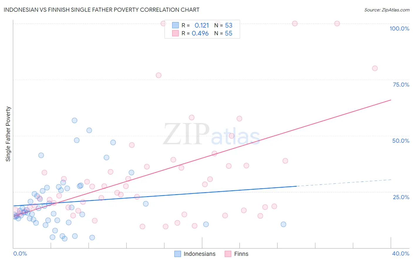 Indonesian vs Finnish Single Father Poverty