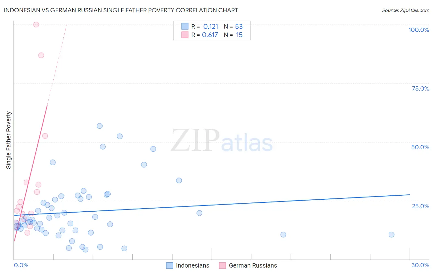 Indonesian vs German Russian Single Father Poverty