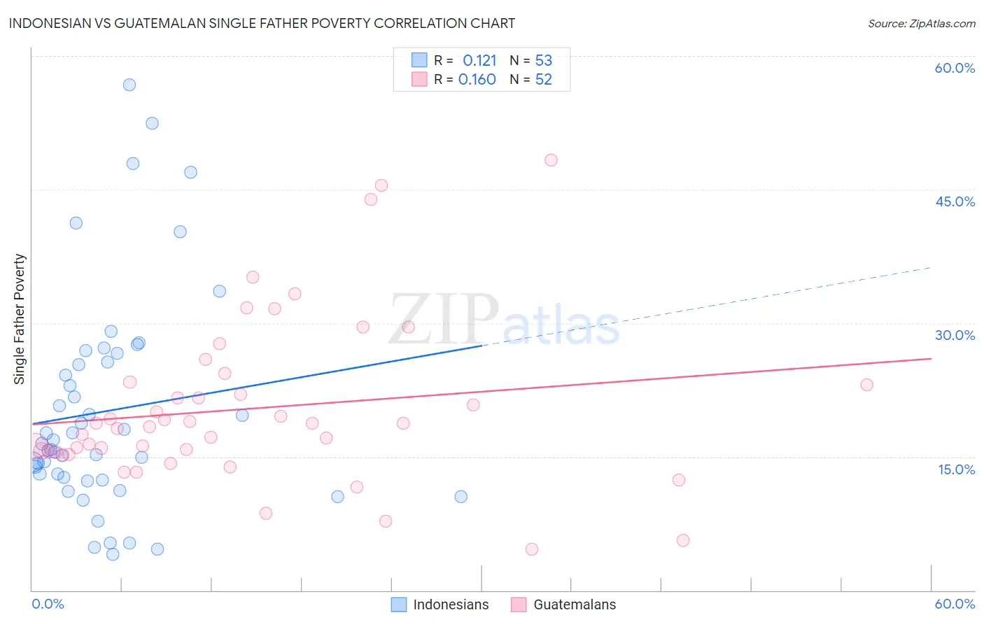 Indonesian vs Guatemalan Single Father Poverty