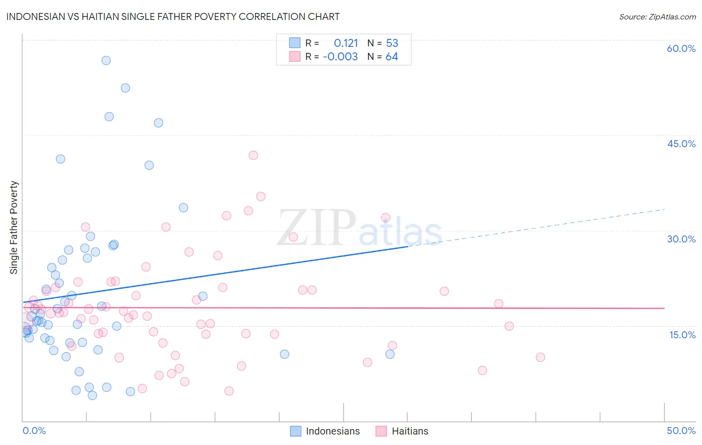 Indonesian vs Haitian Single Father Poverty