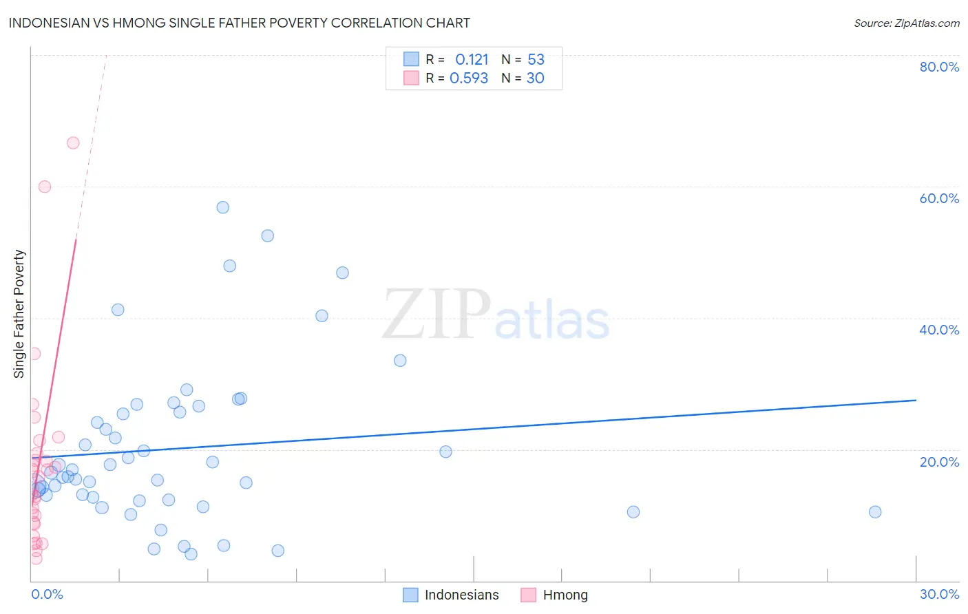 Indonesian vs Hmong Single Father Poverty