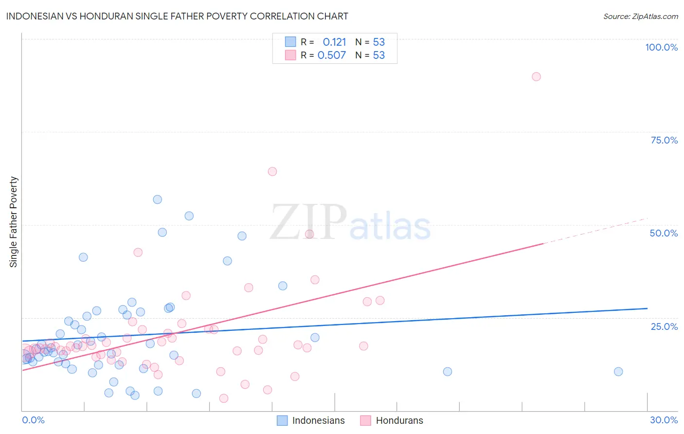 Indonesian vs Honduran Single Father Poverty