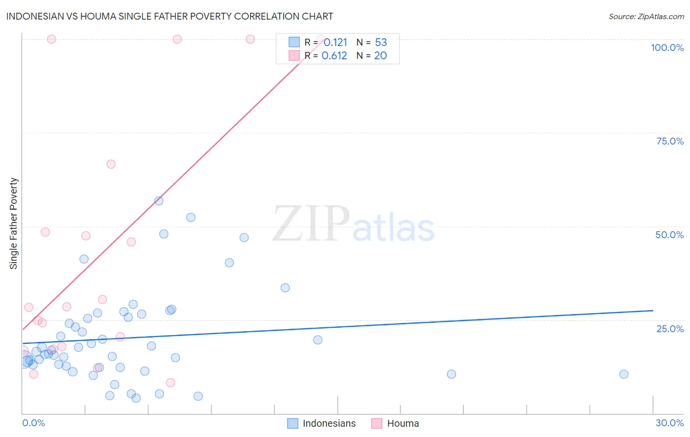 Indonesian vs Houma Single Father Poverty