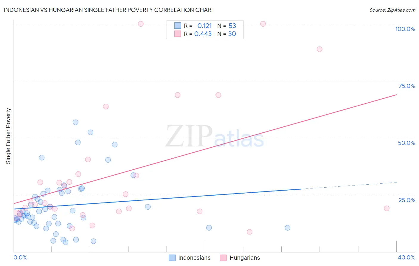 Indonesian vs Hungarian Single Father Poverty