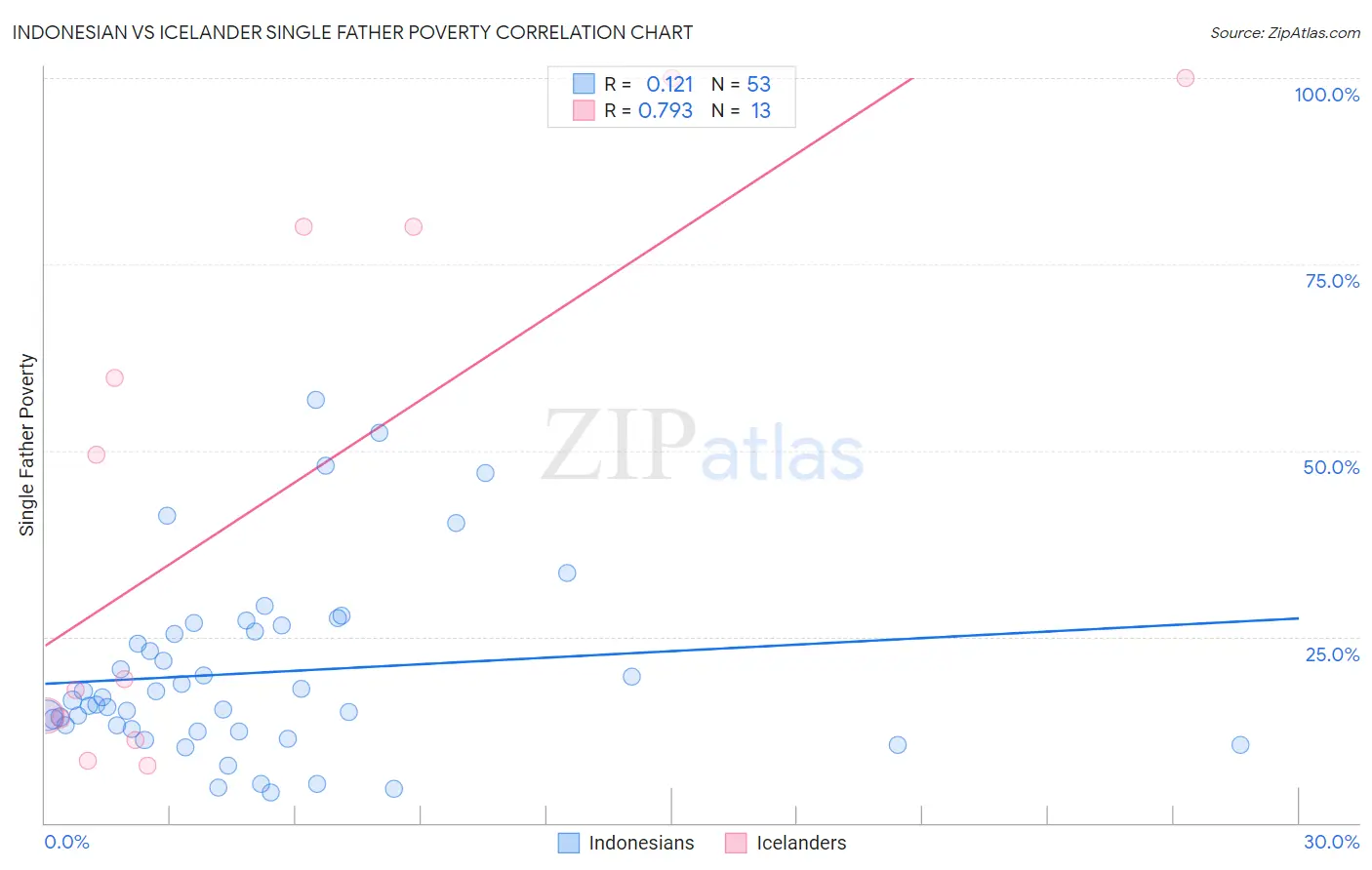 Indonesian vs Icelander Single Father Poverty