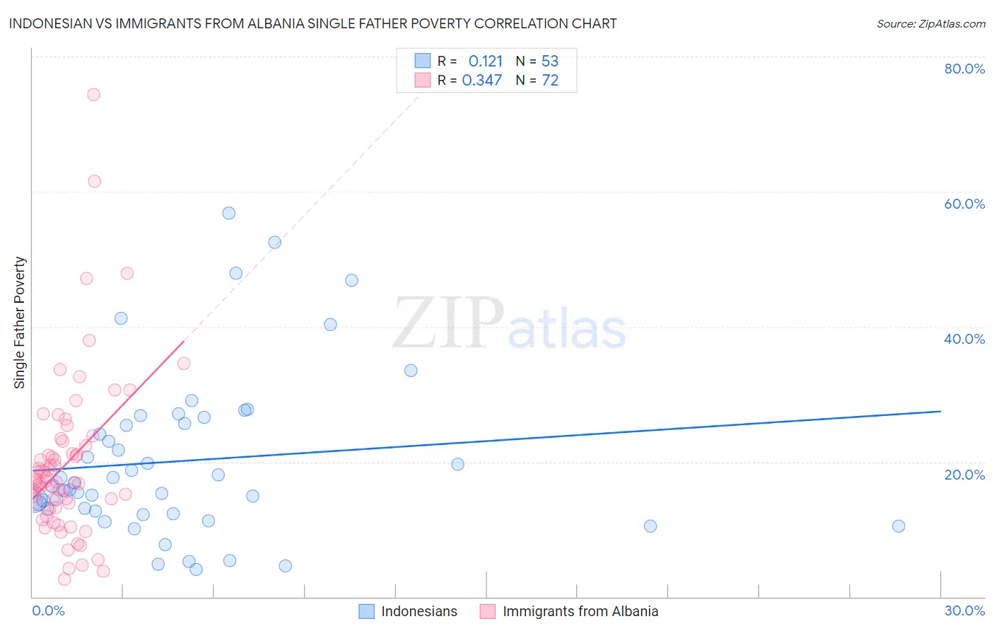 Indonesian vs Immigrants from Albania Single Father Poverty