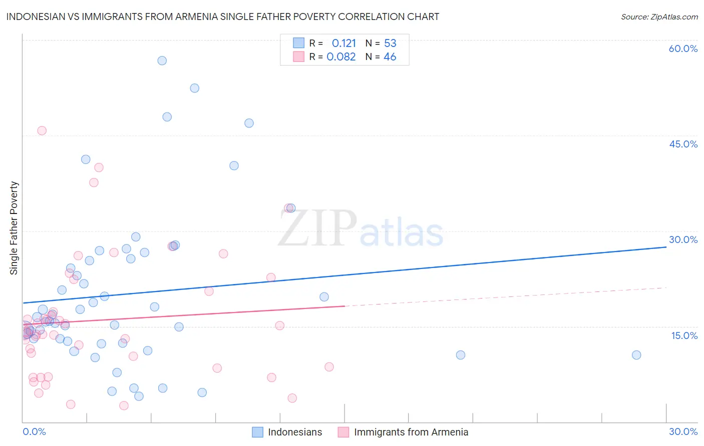 Indonesian vs Immigrants from Armenia Single Father Poverty