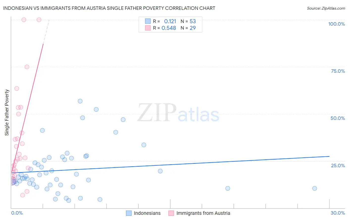 Indonesian vs Immigrants from Austria Single Father Poverty