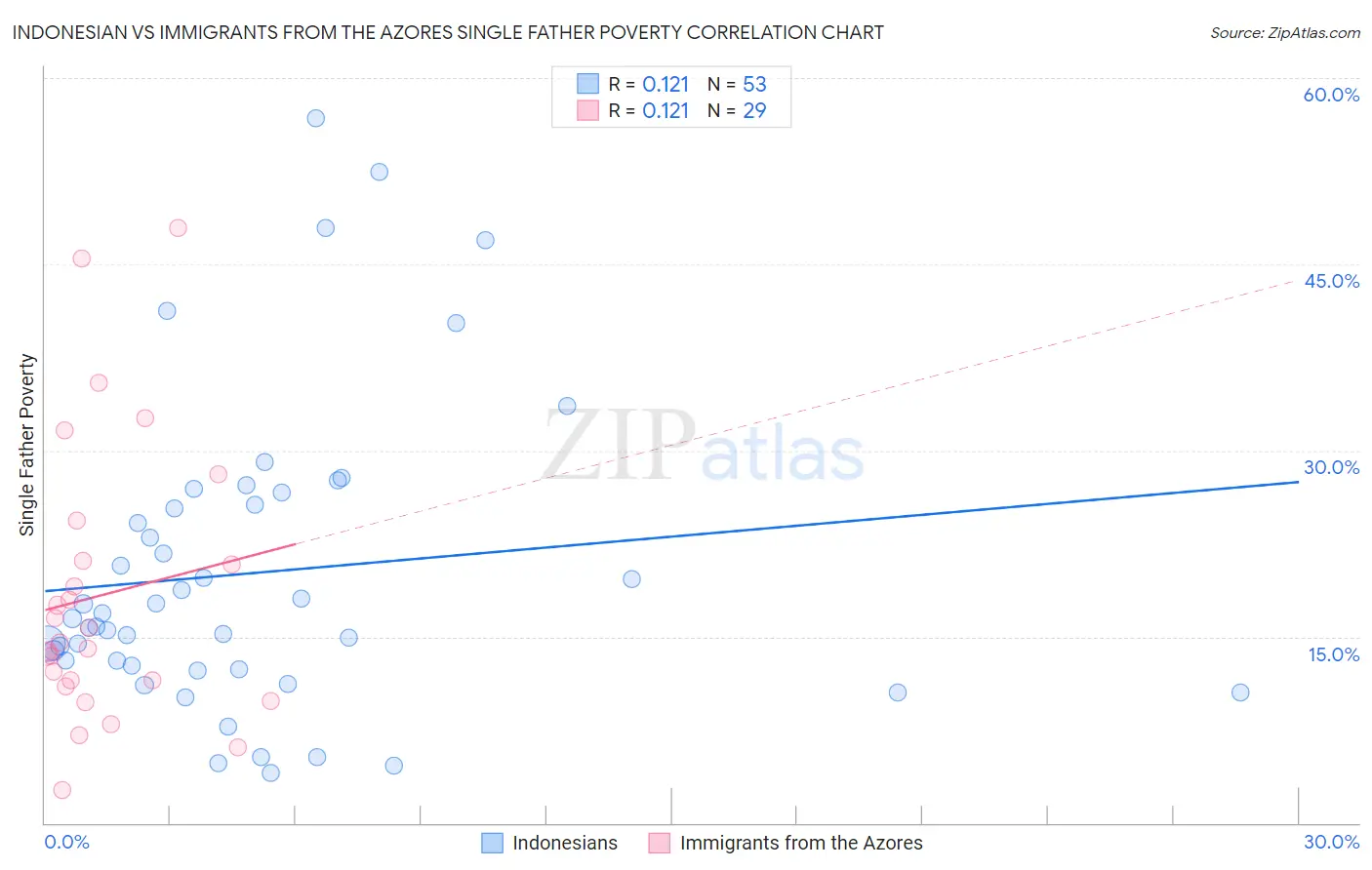 Indonesian vs Immigrants from the Azores Single Father Poverty