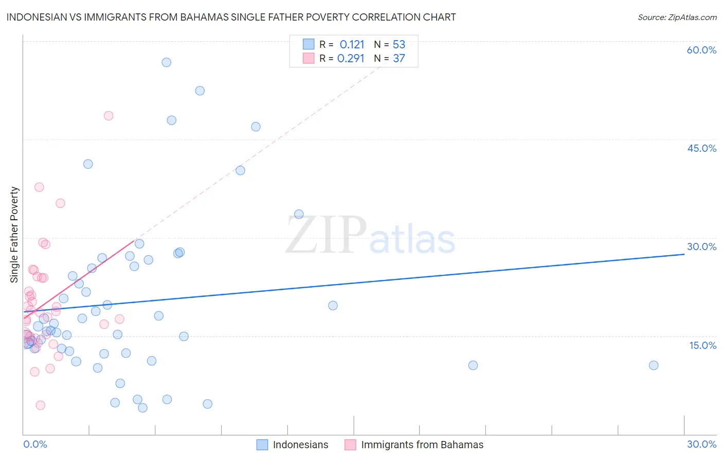 Indonesian vs Immigrants from Bahamas Single Father Poverty