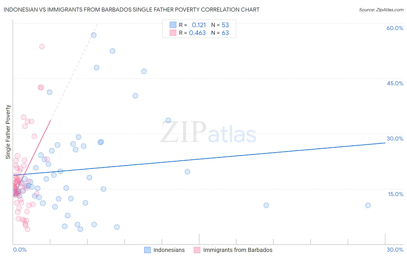 Indonesian vs Immigrants from Barbados Single Father Poverty