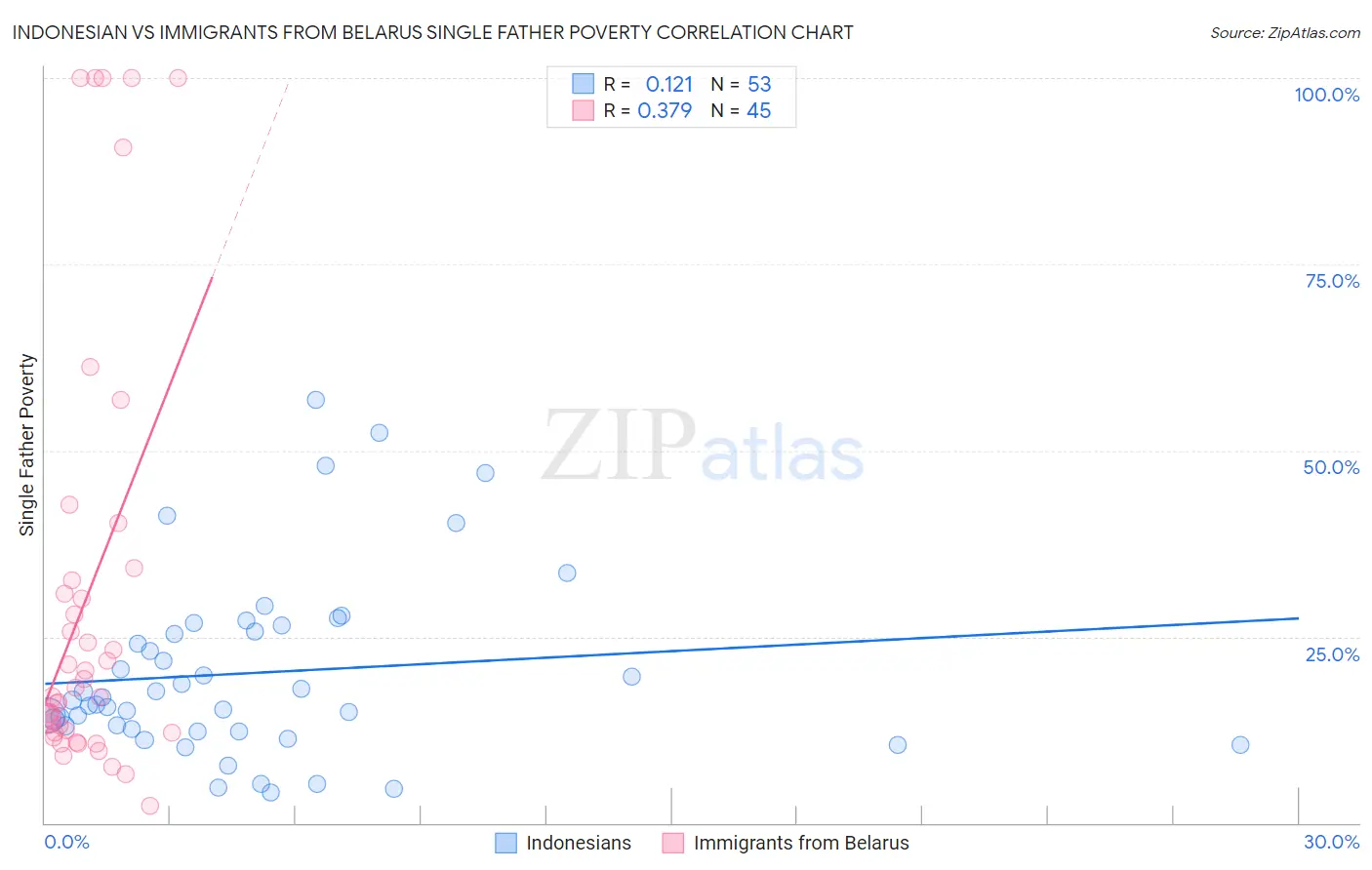 Indonesian vs Immigrants from Belarus Single Father Poverty