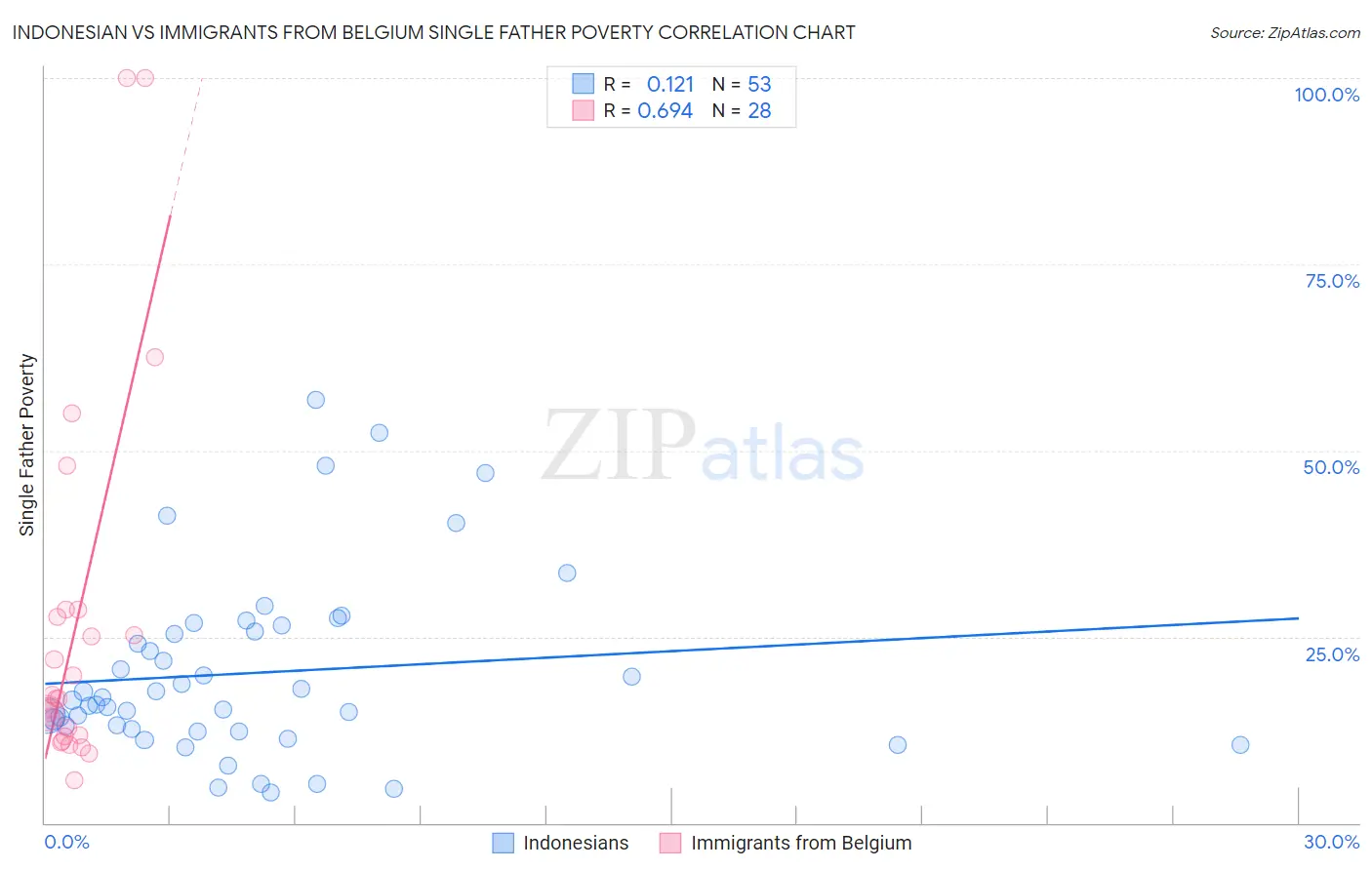Indonesian vs Immigrants from Belgium Single Father Poverty