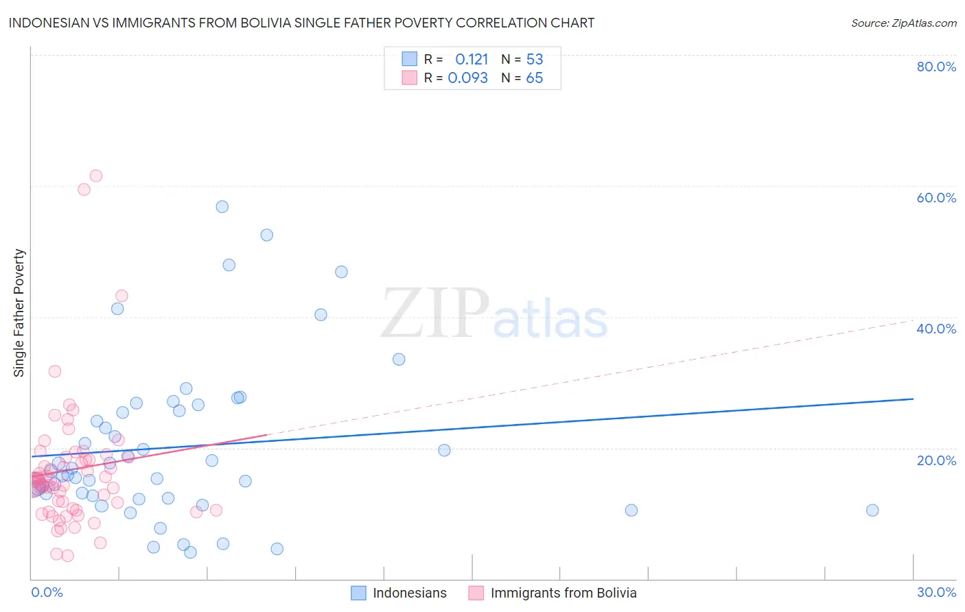 Indonesian vs Immigrants from Bolivia Single Father Poverty