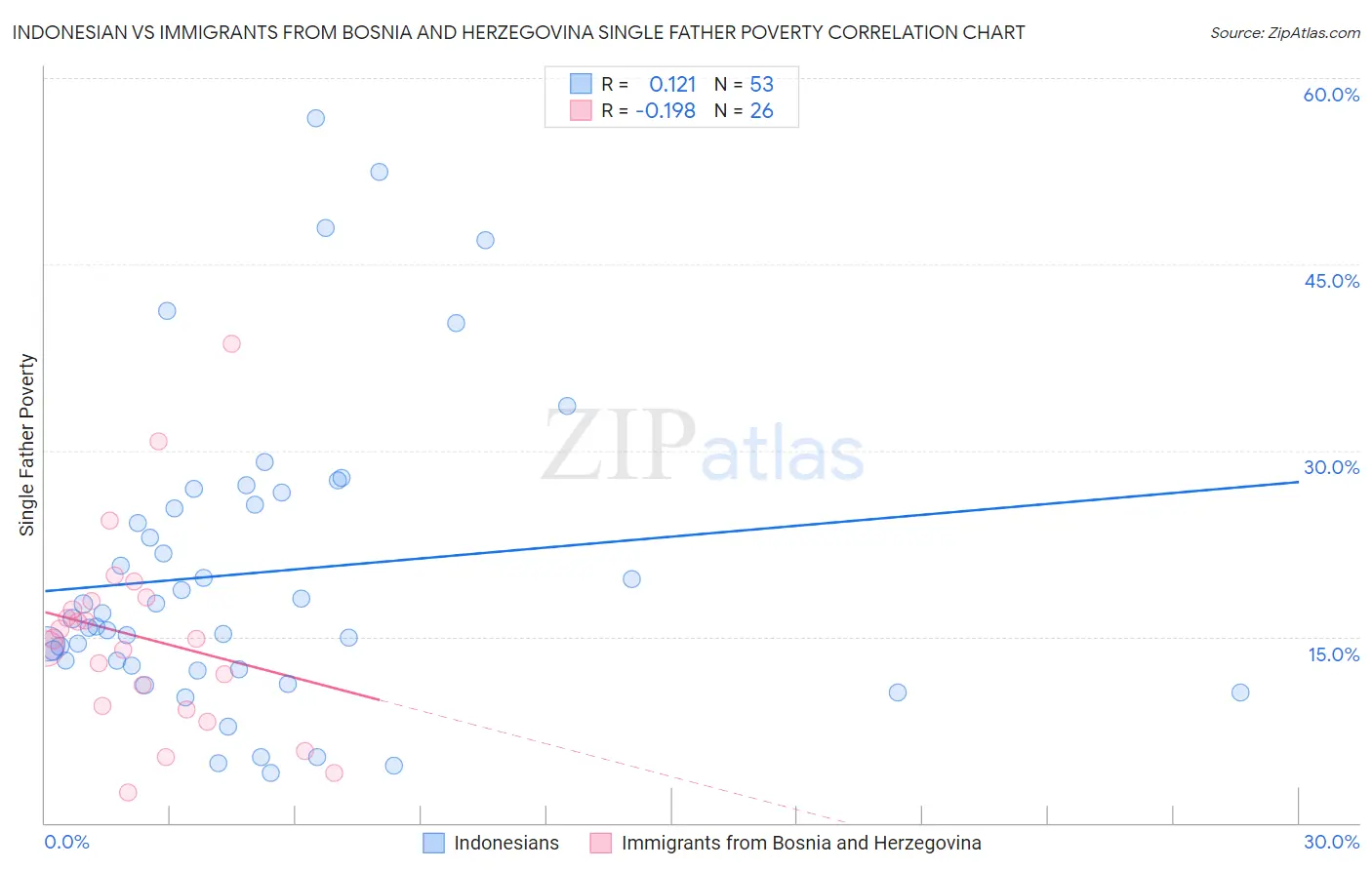 Indonesian vs Immigrants from Bosnia and Herzegovina Single Father Poverty