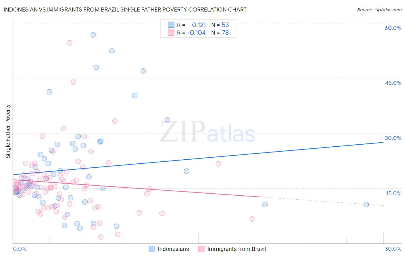 Indonesian vs Immigrants from Brazil Single Father Poverty