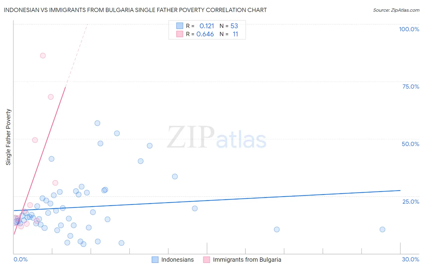 Indonesian vs Immigrants from Bulgaria Single Father Poverty
